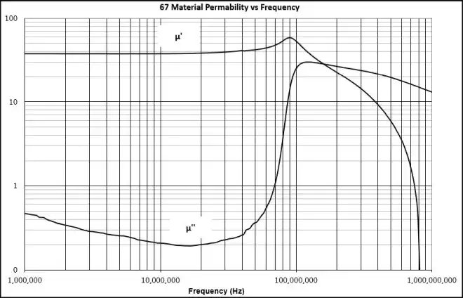 permeability of ferrite 67