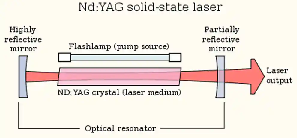 solid state YAG laser