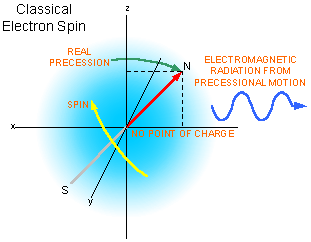 classical electrodynamic electron spin