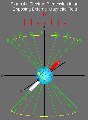 electron precession