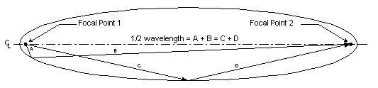 flying resonant cavity diagram of standing wave wavelength between power sources