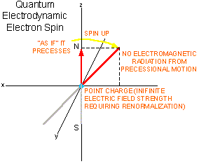 QED quantum electrodynamic electron spin